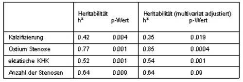 Tabelle: Phnotypen mit hoher Heritabilitt