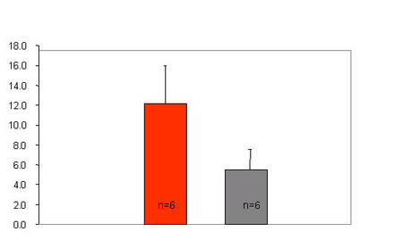 Abb. 3  Linksventrikulre Dysfunktion bei der SHHF Ratte. SHHF Tire zeigen signifikant erhhte linksventrikulre enddiastolische Drcke (LVEDP, mmHg) die eine linksventrikulre Dysfunktion belegen im Vergleich zur normotensiven Wistar-Kyoto Ratte (WKY).